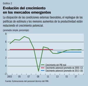 Cuadro de la economía emergente 2