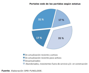 Gráfico de portales de partidos