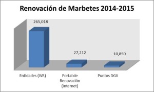 Estadística de la renovación de marbetes.