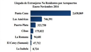 Llegada de extranjeros no residentes en 2014