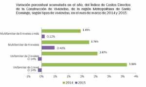 Estadística sobre la construcción.
