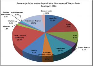 Cuadro de ventas de Merca Santo Domingo.