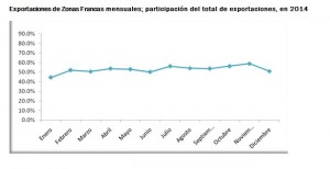 Estadística de zonas francas de 2014  2
