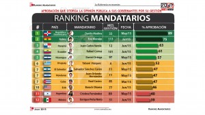 Ranking mandatarios