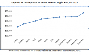 estadística de zonas francas de 2014