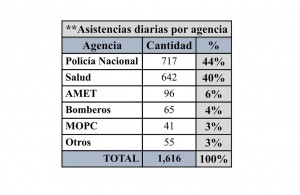 Estadísticas del sistema 911.
