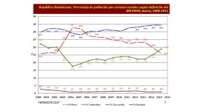Gráfico sobre clase media.