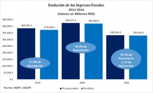 Gráfico sobre recaudaciones del Gobierno.