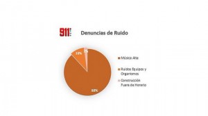 Gráfico de denuncias de ruido.