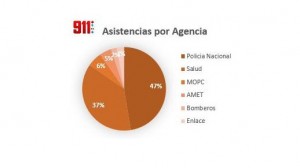 Gráfico por asistencias de agencia.