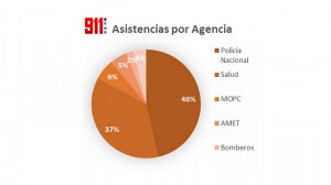 Asistencia por agencia.