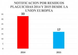 Notificación por residuos.