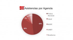 Asistencias por agencia.