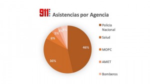 Asistencia por agencias del Sistema 911