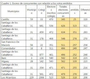 Cuadro de irregularidades
