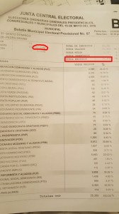 Escrutinio en boleta de Pedro Brand.