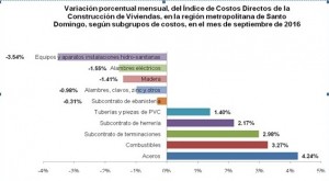 Índice de Costos de la Construcción.
