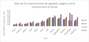 Importaciones de juguetes.