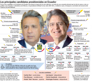 Aspirantes presidenciales son mayores posibilidades de ganar en Ecuador.