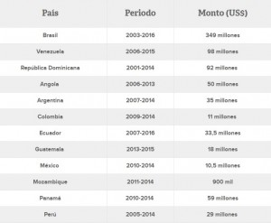 Países sobornados por Odebrecht.