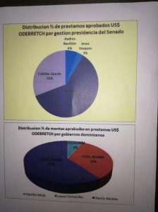 Inversión de Odebrecht en el país.