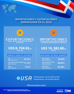 Infografía sobre exportaciones e importaciones.