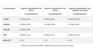 Cuadro del espectro radioeléctrico.
