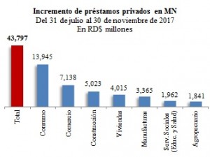 Incremento de prestamos privados en MN