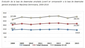 Desempleo juvenil