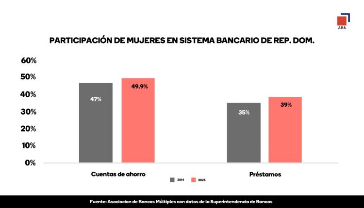 Gráfico sobre crédito y ahorros.